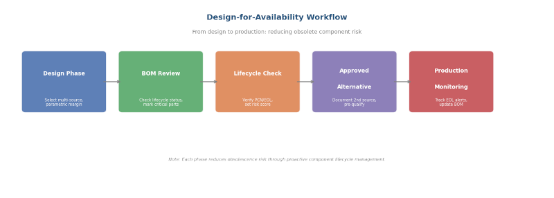 Design for Availability Workflow